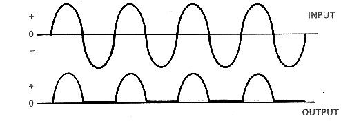 Форма кривой выходного сигнала однополупериодного выпрямителя