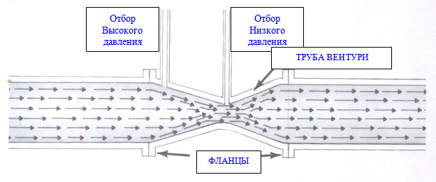 Схема трубки Вентури