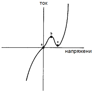 График напряжение-ток типичного туннельного диода