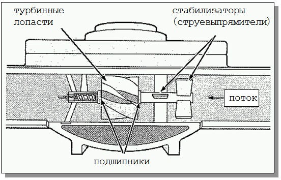 Схема турбинного расходомера