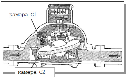 Схема эксплуатации дискового расходомера: камера «С1»