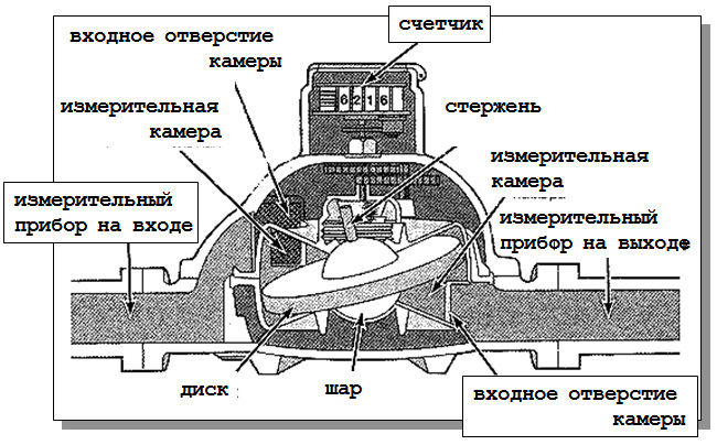 Схема дискового расходомера