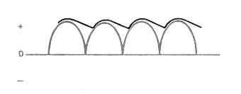 Форма кривой выходного сигнала выпрямителя и форма кривой выходного сигнала индуктивно-емкостного фильтра