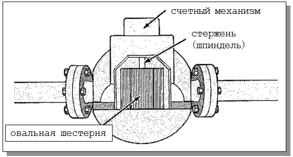 Схема механизма для подсчета оборотов овальной шестерни