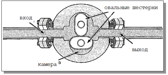 Схема овально-шестерёнчатого расходомера